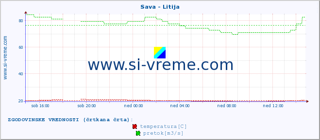 POVPREČJE :: Sava - Litija :: temperatura | pretok | višina :: zadnji dan / 5 minut.