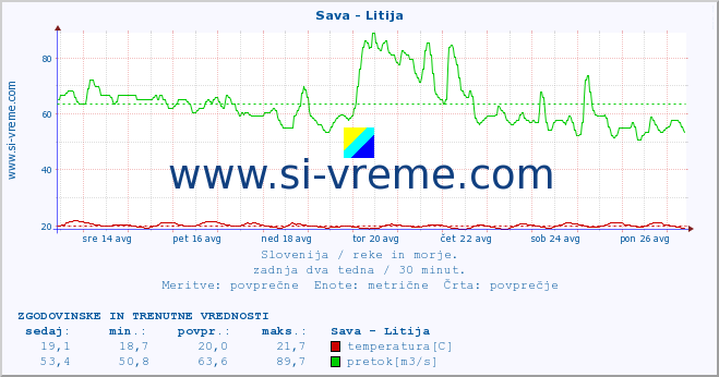 POVPREČJE :: Sava - Litija :: temperatura | pretok | višina :: zadnja dva tedna / 30 minut.