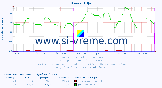 POVPREČJE :: Sava - Litija :: temperatura | pretok | višina :: zadnji teden / 30 minut.