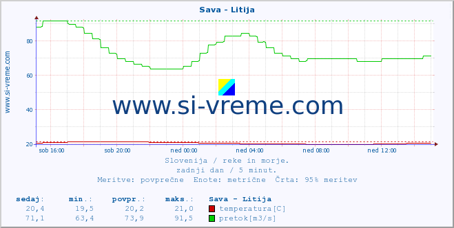 POVPREČJE :: Sava - Litija :: temperatura | pretok | višina :: zadnji dan / 5 minut.