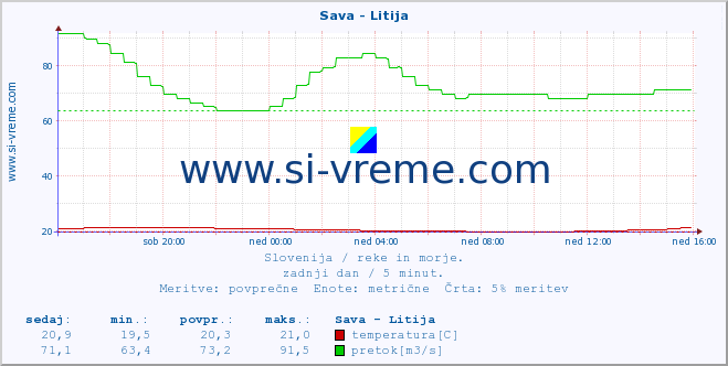 POVPREČJE :: Sava - Litija :: temperatura | pretok | višina :: zadnji dan / 5 minut.