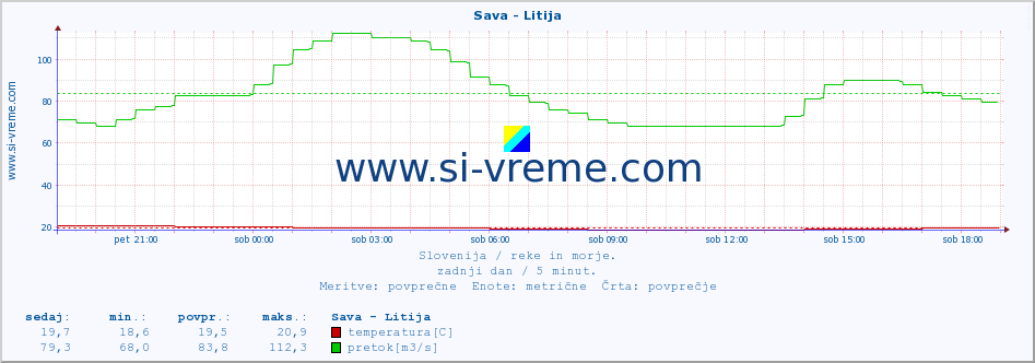 POVPREČJE :: Sava - Litija :: temperatura | pretok | višina :: zadnji dan / 5 minut.