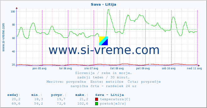 POVPREČJE :: Sava - Litija :: temperatura | pretok | višina :: zadnji teden / 30 minut.