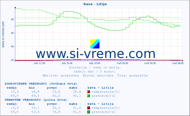 POVPREČJE :: Sava - Litija :: temperatura | pretok | višina :: zadnji dan / 5 minut.