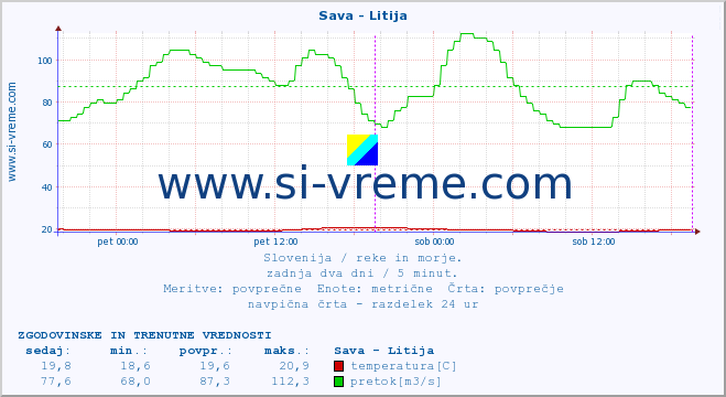 POVPREČJE :: Sava - Litija :: temperatura | pretok | višina :: zadnja dva dni / 5 minut.