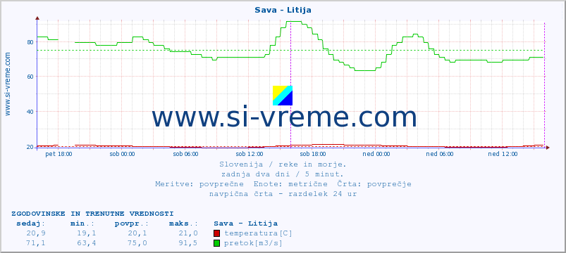 POVPREČJE :: Sava - Litija :: temperatura | pretok | višina :: zadnja dva dni / 5 minut.