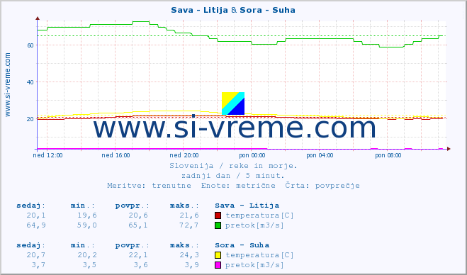 POVPREČJE :: Sava - Litija & Sora - Suha :: temperatura | pretok | višina :: zadnji dan / 5 minut.