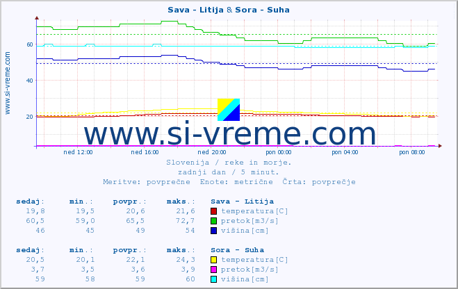 POVPREČJE :: Sava - Litija & Sora - Suha :: temperatura | pretok | višina :: zadnji dan / 5 minut.