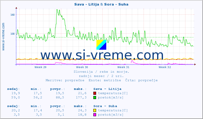 POVPREČJE :: Sava - Litija & Sora - Suha :: temperatura | pretok | višina :: zadnji mesec / 2 uri.