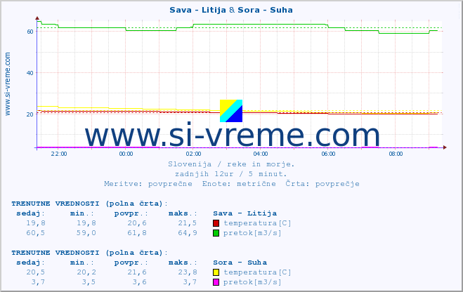 POVPREČJE :: Sava - Litija & Sora - Suha :: temperatura | pretok | višina :: zadnji dan / 5 minut.