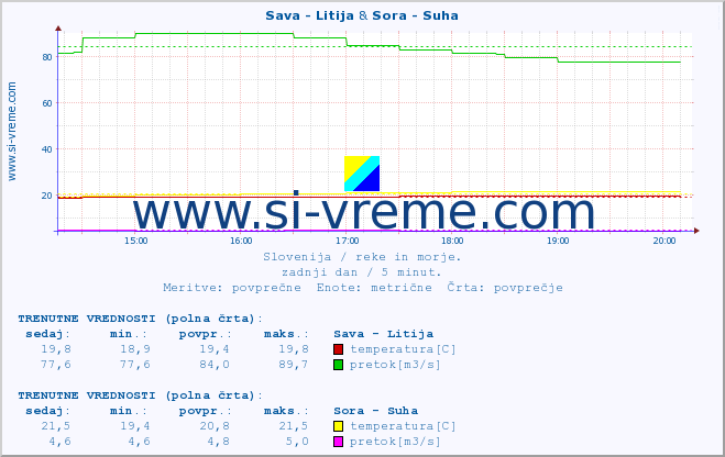 POVPREČJE :: Sava - Litija & Sora - Suha :: temperatura | pretok | višina :: zadnji dan / 5 minut.