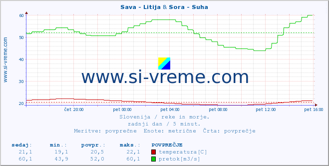 POVPREČJE :: Sava - Litija & Sora - Suha :: temperatura | pretok | višina :: zadnji dan / 5 minut.
