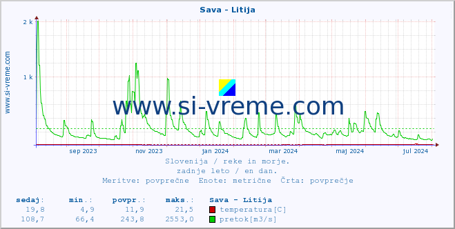 POVPREČJE :: Sava - Litija :: temperatura | pretok | višina :: zadnje leto / en dan.