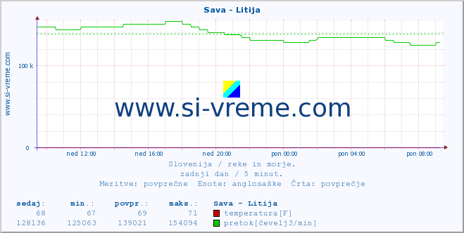 POVPREČJE :: Sava - Litija :: temperatura | pretok | višina :: zadnji dan / 5 minut.