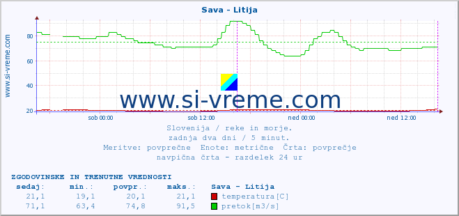 POVPREČJE :: Sava - Litija :: temperatura | pretok | višina :: zadnja dva dni / 5 minut.