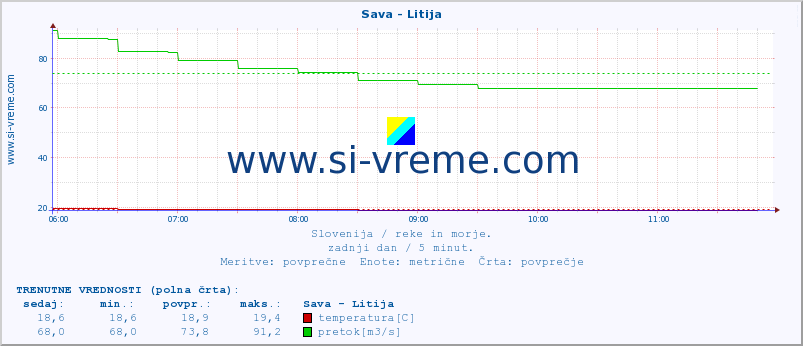 POVPREČJE :: Sava - Litija :: temperatura | pretok | višina :: zadnji dan / 5 minut.