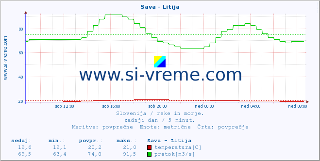 POVPREČJE :: Sava - Litija :: temperatura | pretok | višina :: zadnji dan / 5 minut.