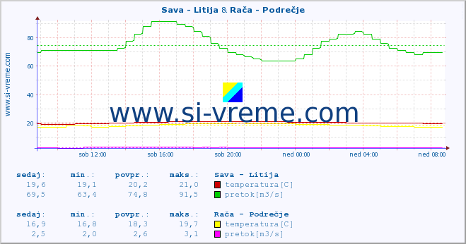 POVPREČJE :: Sava - Litija & Rača - Podrečje :: temperatura | pretok | višina :: zadnji dan / 5 minut.