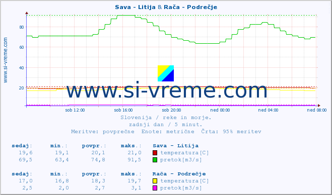 POVPREČJE :: Sava - Litija & Rača - Podrečje :: temperatura | pretok | višina :: zadnji dan / 5 minut.