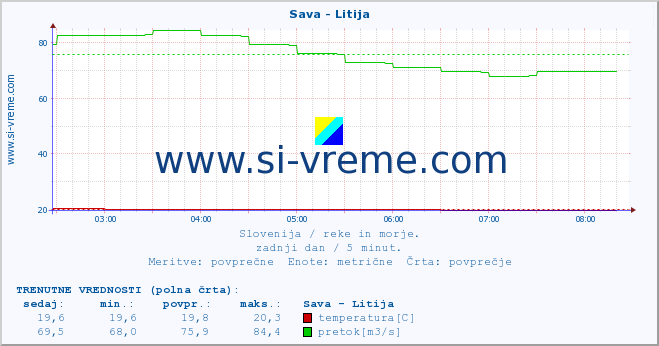 POVPREČJE :: Sava - Litija :: temperatura | pretok | višina :: zadnji dan / 5 minut.