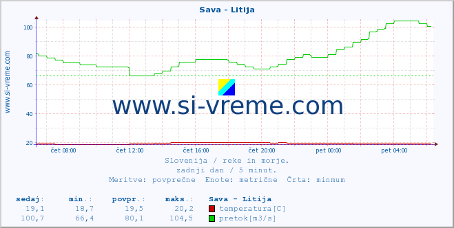 POVPREČJE :: Sava - Litija :: temperatura | pretok | višina :: zadnji dan / 5 minut.