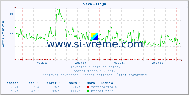 POVPREČJE :: Sava - Litija :: temperatura | pretok | višina :: zadnji mesec / 2 uri.