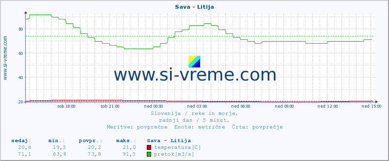 POVPREČJE :: Sava - Litija :: temperatura | pretok | višina :: zadnji dan / 5 minut.