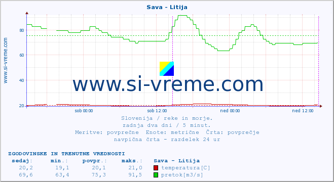 POVPREČJE :: Sava - Litija :: temperatura | pretok | višina :: zadnja dva dni / 5 minut.