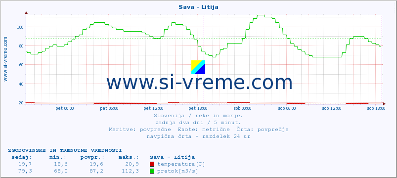 POVPREČJE :: Sava - Litija :: temperatura | pretok | višina :: zadnja dva dni / 5 minut.