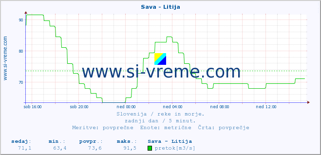 POVPREČJE :: Sava - Litija :: temperatura | pretok | višina :: zadnji dan / 5 minut.