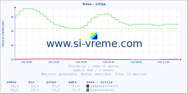 POVPREČJE :: Sava - Litija :: temperatura | pretok | višina :: zadnji dan / 5 minut.