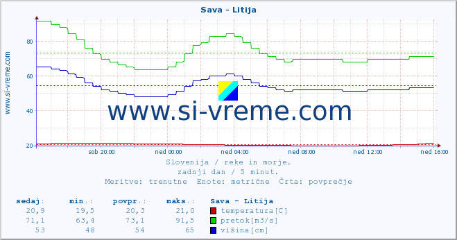 POVPREČJE :: Sava - Litija :: temperatura | pretok | višina :: zadnji dan / 5 minut.