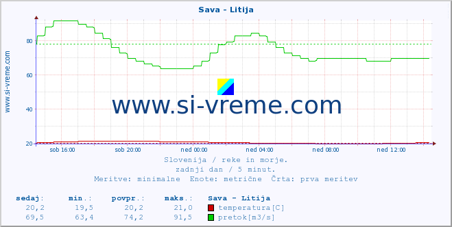 POVPREČJE :: Sava - Litija :: temperatura | pretok | višina :: zadnji dan / 5 minut.