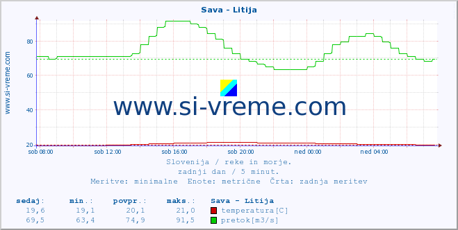 POVPREČJE :: Sava - Litija :: temperatura | pretok | višina :: zadnji dan / 5 minut.