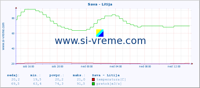 POVPREČJE :: Sava - Litija :: temperatura | pretok | višina :: zadnji dan / 5 minut.