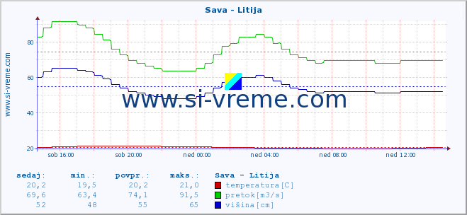 POVPREČJE :: Sava - Litija :: temperatura | pretok | višina :: zadnji dan / 5 minut.