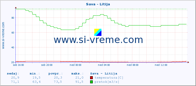 POVPREČJE :: Sava - Litija :: temperatura | pretok | višina :: zadnji dan / 5 minut.