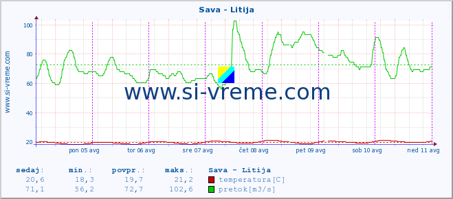 POVPREČJE :: Sava - Litija :: temperatura | pretok | višina :: zadnji teden / 30 minut.