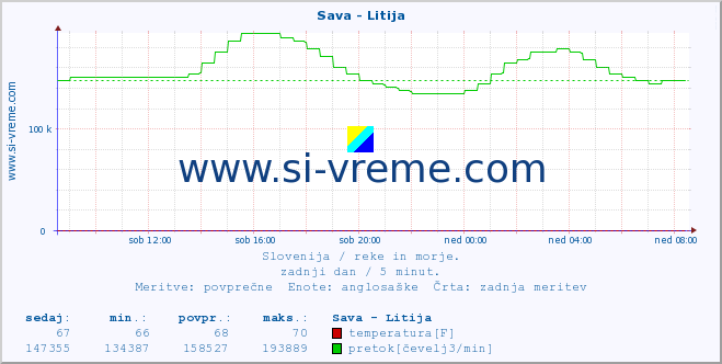 POVPREČJE :: Sava - Litija :: temperatura | pretok | višina :: zadnji dan / 5 minut.