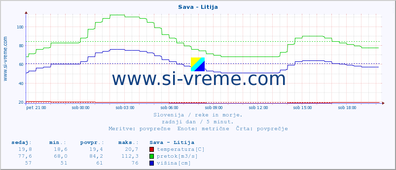 POVPREČJE :: Sava - Litija :: temperatura | pretok | višina :: zadnji dan / 5 minut.