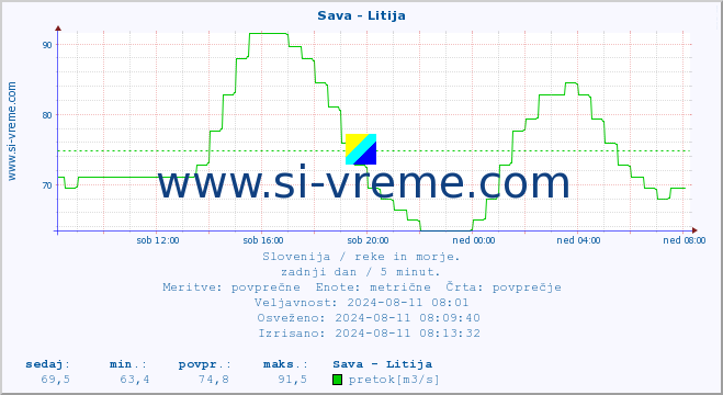 POVPREČJE :: Sava - Litija :: temperatura | pretok | višina :: zadnji dan / 5 minut.