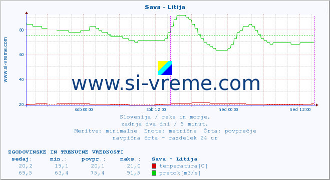 POVPREČJE :: Sava - Litija :: temperatura | pretok | višina :: zadnja dva dni / 5 minut.