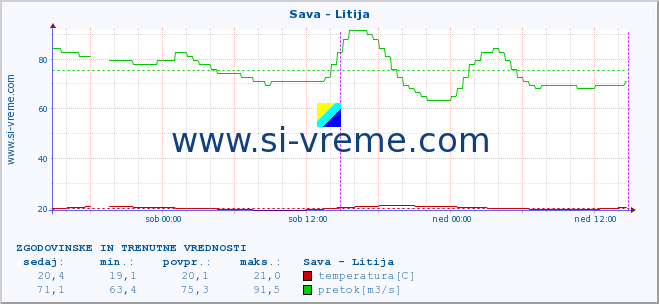 POVPREČJE :: Sava - Litija :: temperatura | pretok | višina :: zadnja dva dni / 5 minut.