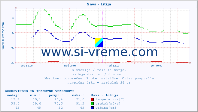 POVPREČJE :: Sava - Litija :: temperatura | pretok | višina :: zadnja dva dni / 5 minut.