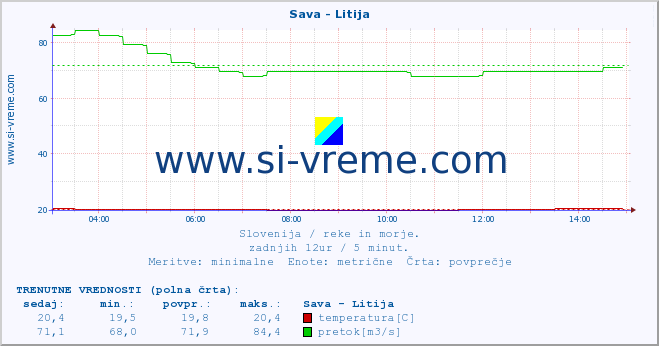 POVPREČJE :: Sava - Litija :: temperatura | pretok | višina :: zadnji dan / 5 minut.