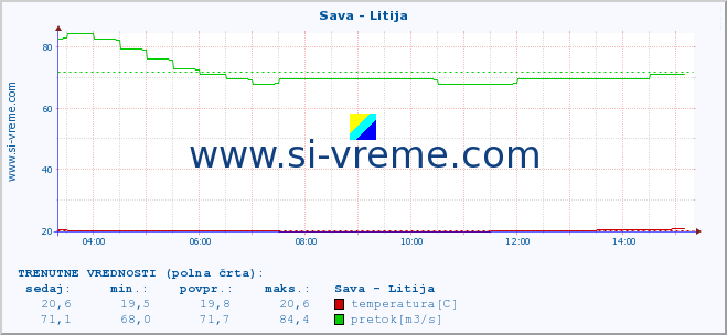 POVPREČJE :: Sava - Litija :: temperatura | pretok | višina :: zadnji dan / 5 minut.