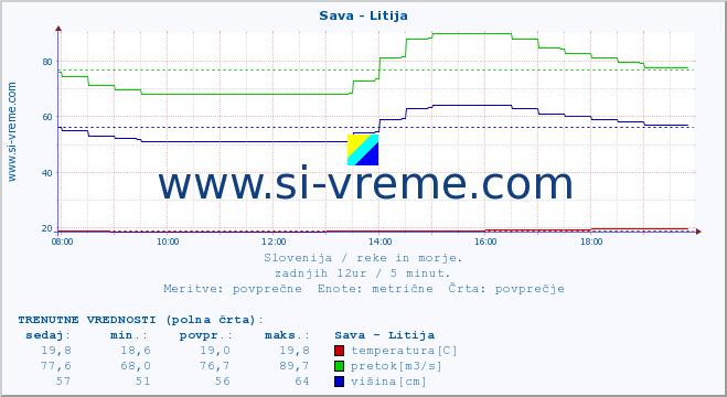 POVPREČJE :: Sava - Litija :: temperatura | pretok | višina :: zadnji dan / 5 minut.