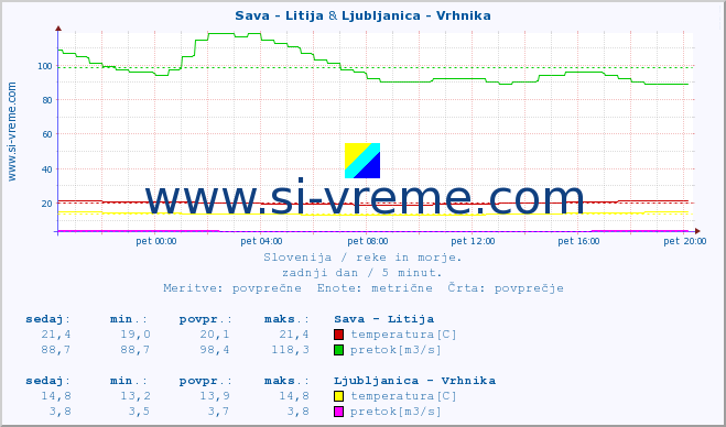 POVPREČJE :: Sava - Litija & Ljubljanica - Vrhnika :: temperatura | pretok | višina :: zadnji dan / 5 minut.