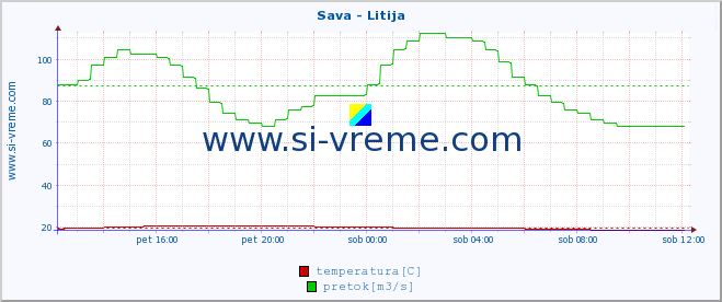 POVPREČJE :: Sava - Litija :: temperatura | pretok | višina :: zadnji dan / 5 minut.