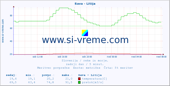 POVPREČJE :: Sava - Litija :: temperatura | pretok | višina :: zadnji dan / 5 minut.